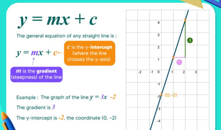 Equation of a line